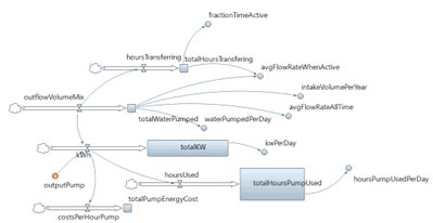 Modelo de dinámica de sistemas para interacciones de estanques