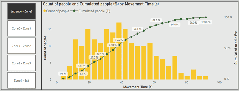 لوحة تحكم Power BI - تحليل مفصل