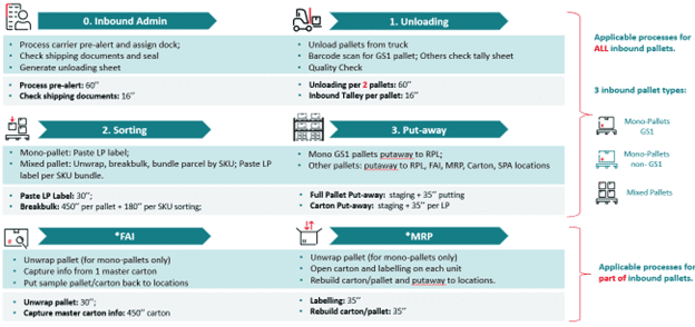 Modelo de simulación del almacén de entrada